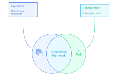 Build Consistent Processes with Phases and Gates: How to Improve Execution, Collaboration, and Control