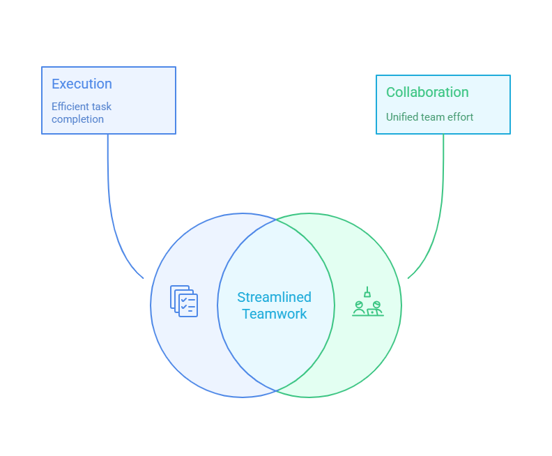 Build Consistent Processes with Phases and Gates: How to Improve Execution, Collaboration, and Control