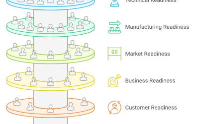Why Readiness Levels Are Essential for Manufacturing Portfolios