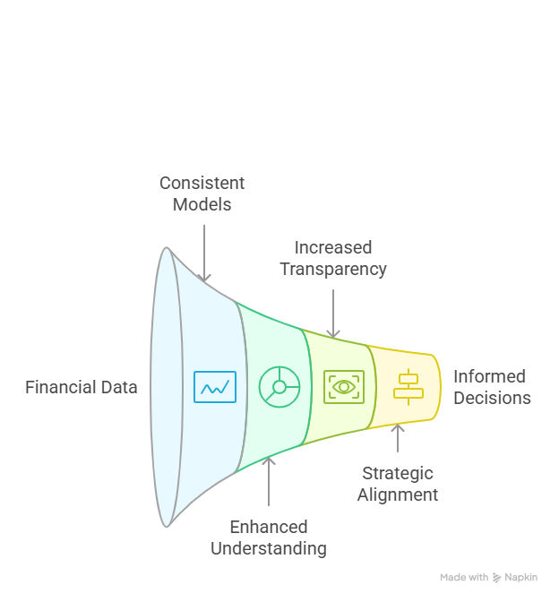 Financial Clarity: How Consistent Models Transform Project Portfolio Decisions