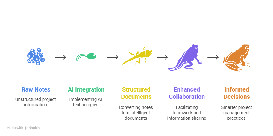 From Notes to Intelligence: How AI Transforms Project Documentation